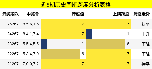 跨度分析