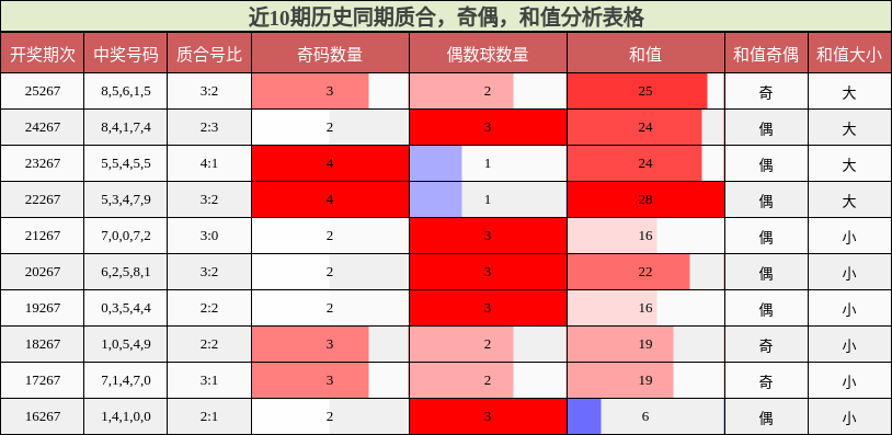 近10期历史同期质合,奇偶,和值分析表格