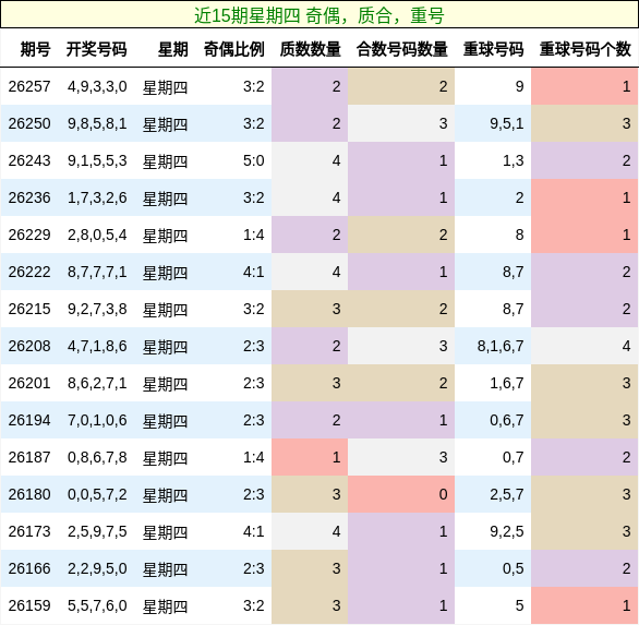 近15期星期四 奇偶,质合,重号