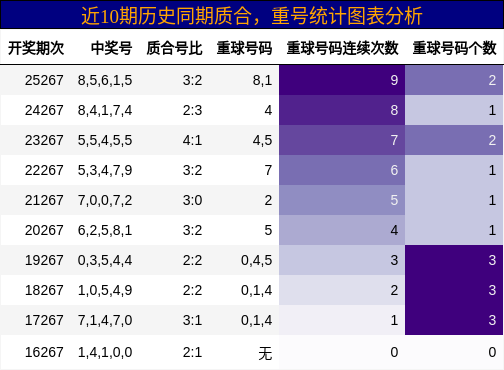 质合分析，重号分析
