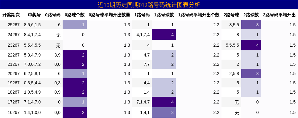 012路号码分析