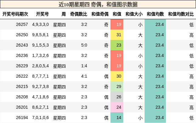 奇偶分析,和值分析