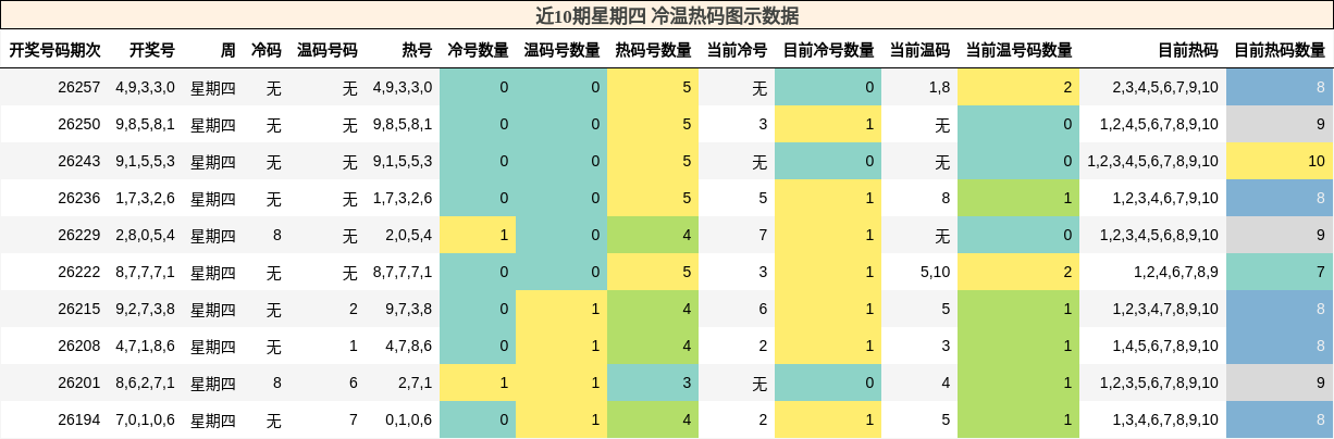 冷温热码分析