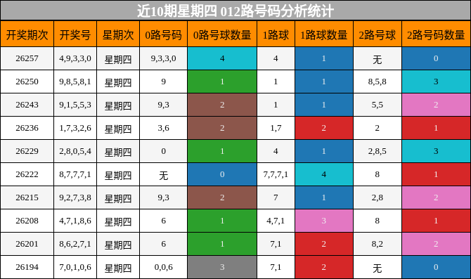 近10期星期四 012路号码分析统计