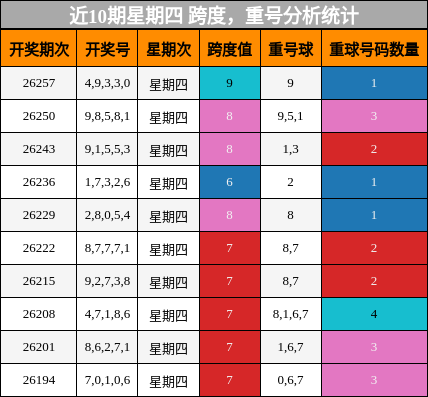 近10期星期四 跨度，重号分析统计