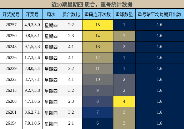 质合分析，重号分析
