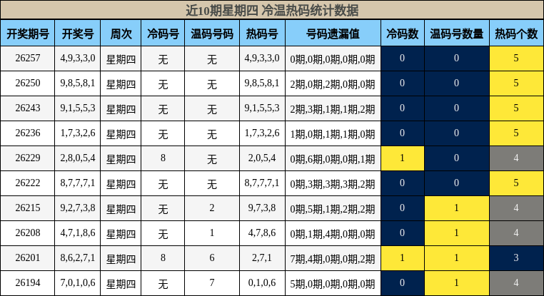 冷温热码分析