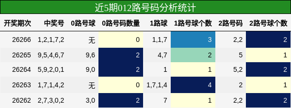 012路号码分析