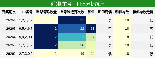 重号分析，和值分析