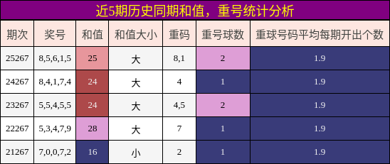 和值分析，重号分析