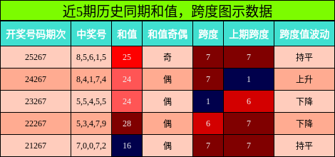 近5期历史同期和值，跨度图示数据