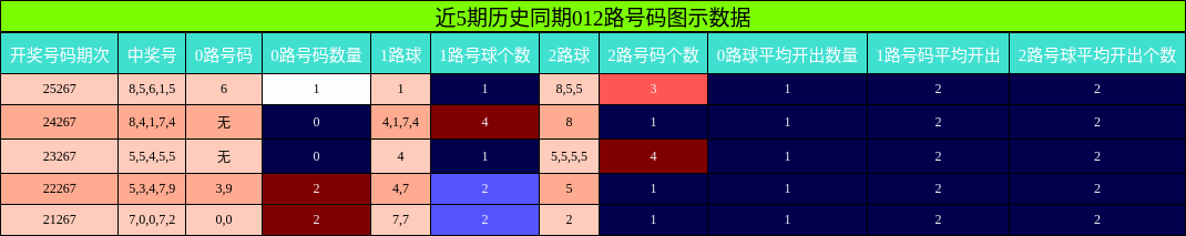 近5期历史同期012路号码图示数据