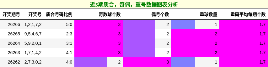 质合分析，奇偶分析，重号分析