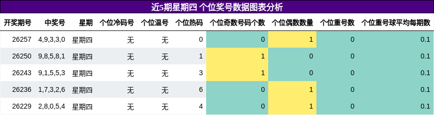 个位奖号分析