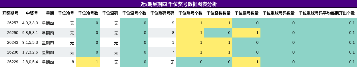 千位奖号分析
