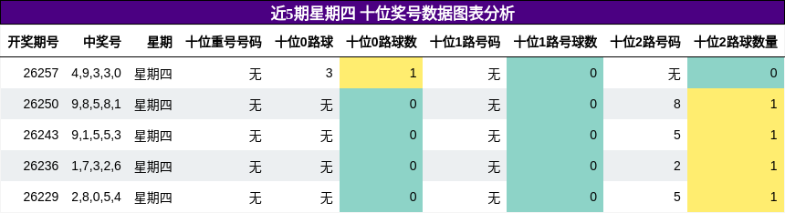 十位奖号分析