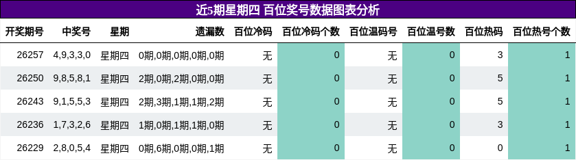 百位奖号分析