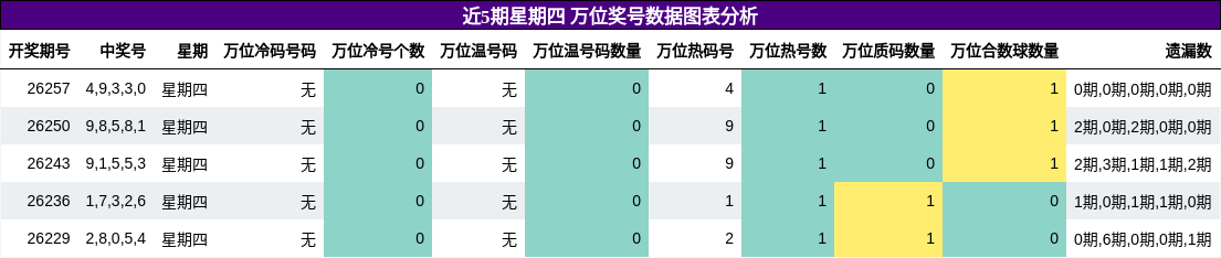 万位奖号分析