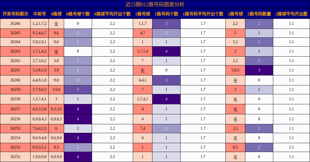 近15期012路号码图表分析