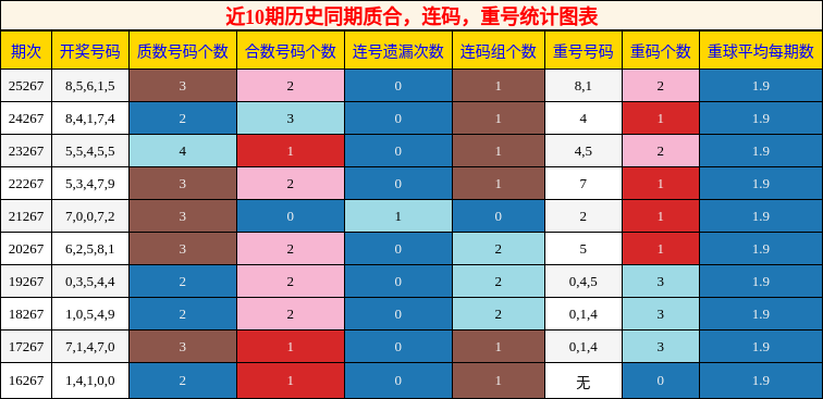 近10期历史同期质合，连码，重号统计图表