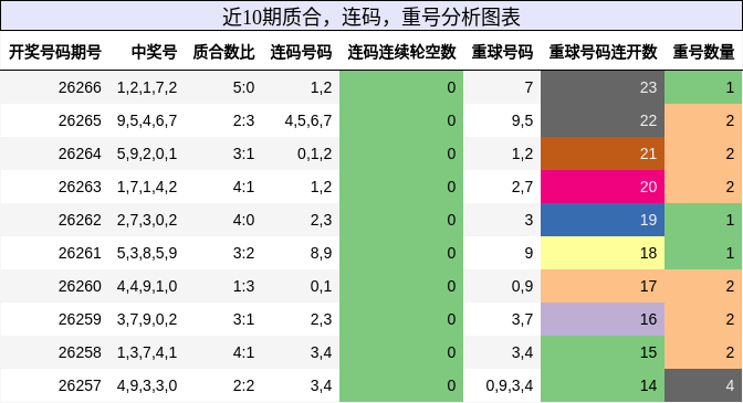 近10期质合,连码,重号分析图表