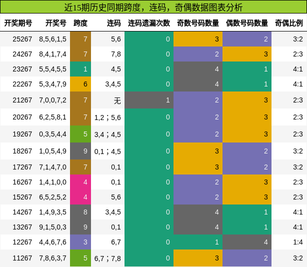 跨度分析，连码分析，奇偶分析