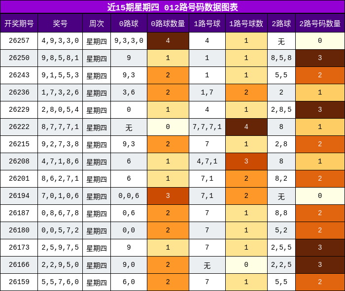 近15期星期四 012路号码分析