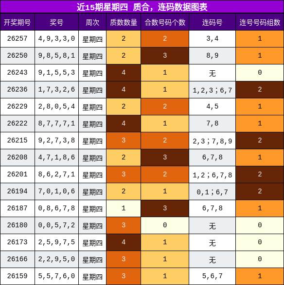 近15期星期四 质合,连码数据图表