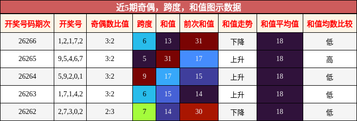 奇偶分析，跨度分析，和值分析
