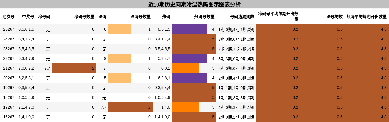冷温热码分析