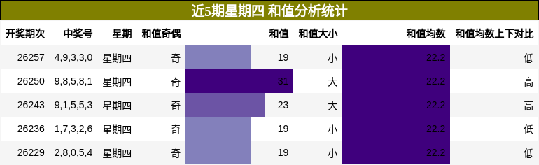 和值分析