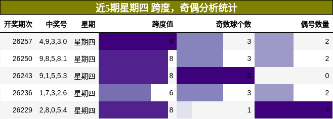 跨度分析，奇偶分析