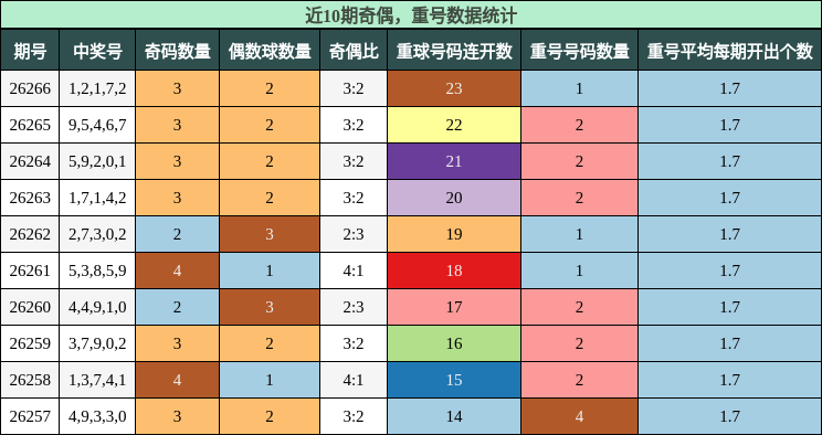 奇偶分析，重号分析