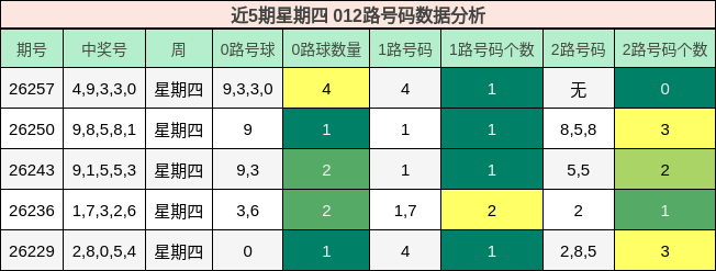 近5期星期四 012路号码数据分析