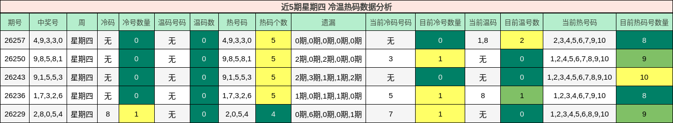 近5期星期四 冷温热码数据分析