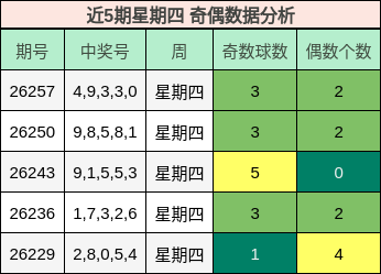 近5期星期四 奇偶数据分析