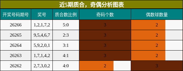 近5期质合,奇偶分析图表