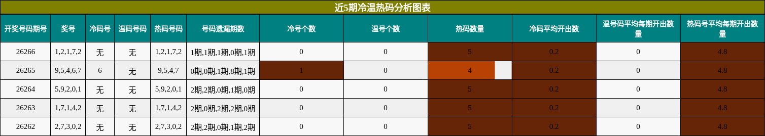 近5期冷温热码分析图表