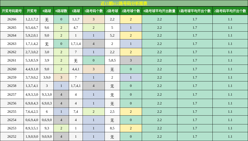 012路号码分析