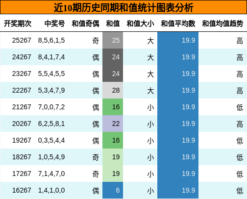和值分析