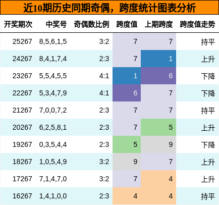 奇偶分析，跨度分析