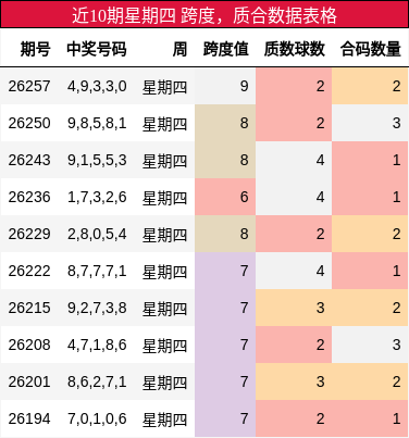 近10期星期四 跨度，质合数据表格