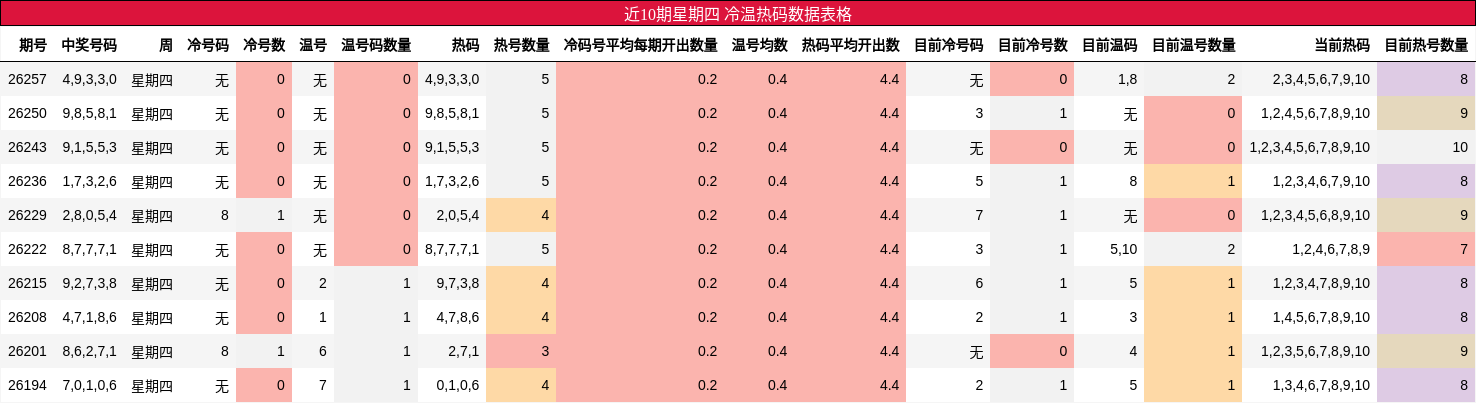 近10期星期四 冷温热码数据表格