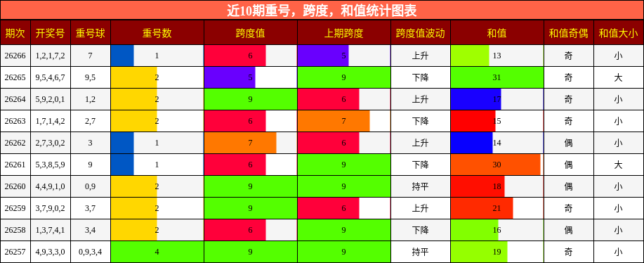 近10期重号，跨度，和值统计图表
