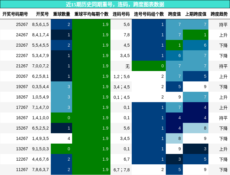 重号分析,连码分析,跨度分析