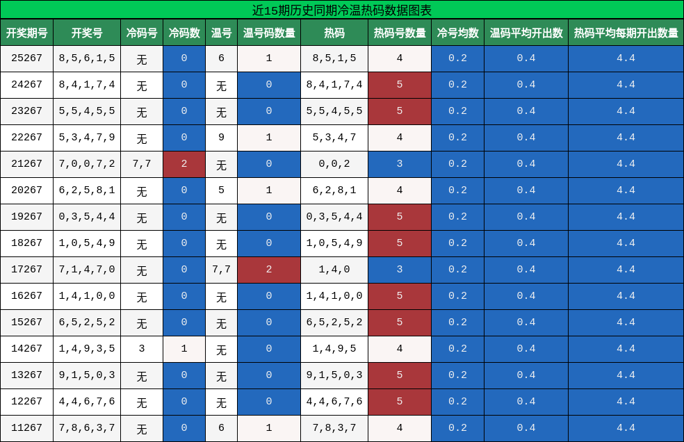 冷温热码分析