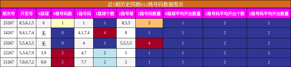 近5期历史同期012路号码数据图示