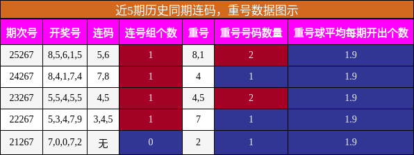 近5期历史同期连码，重号数据图示