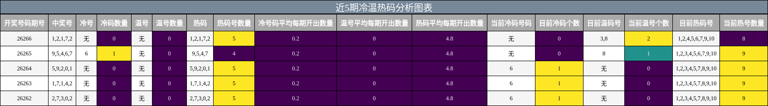 冷温热码分析