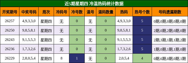 冷温热码分析